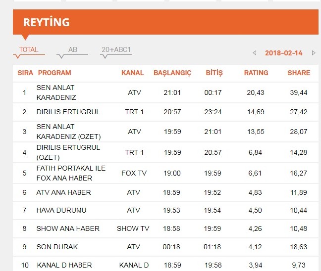 Sen Anlat Karadeniz Son Blm Dirili? Ertu?rul'u Taht?ndan Etti,Reyting Sonular? Geldi 