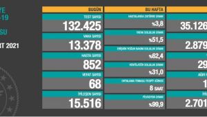 14 Mart Pazar Korona Virs Vaka Hasta ve lm Say?s? A?kland? Gzler Kabine Toplant?s?nda